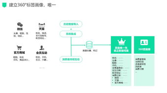 新零售場景下數字化驅動的電商運營管理服務解決方案